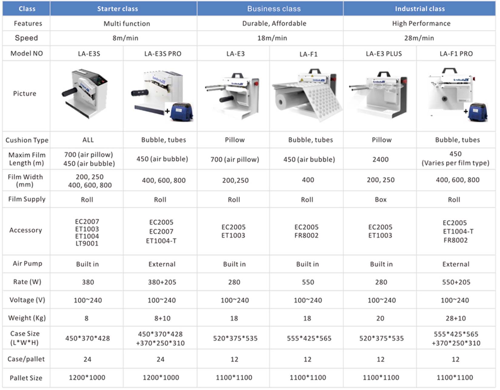 LA-E3S Pro High-Pressure Air Fill Packaging Machine - Business Class