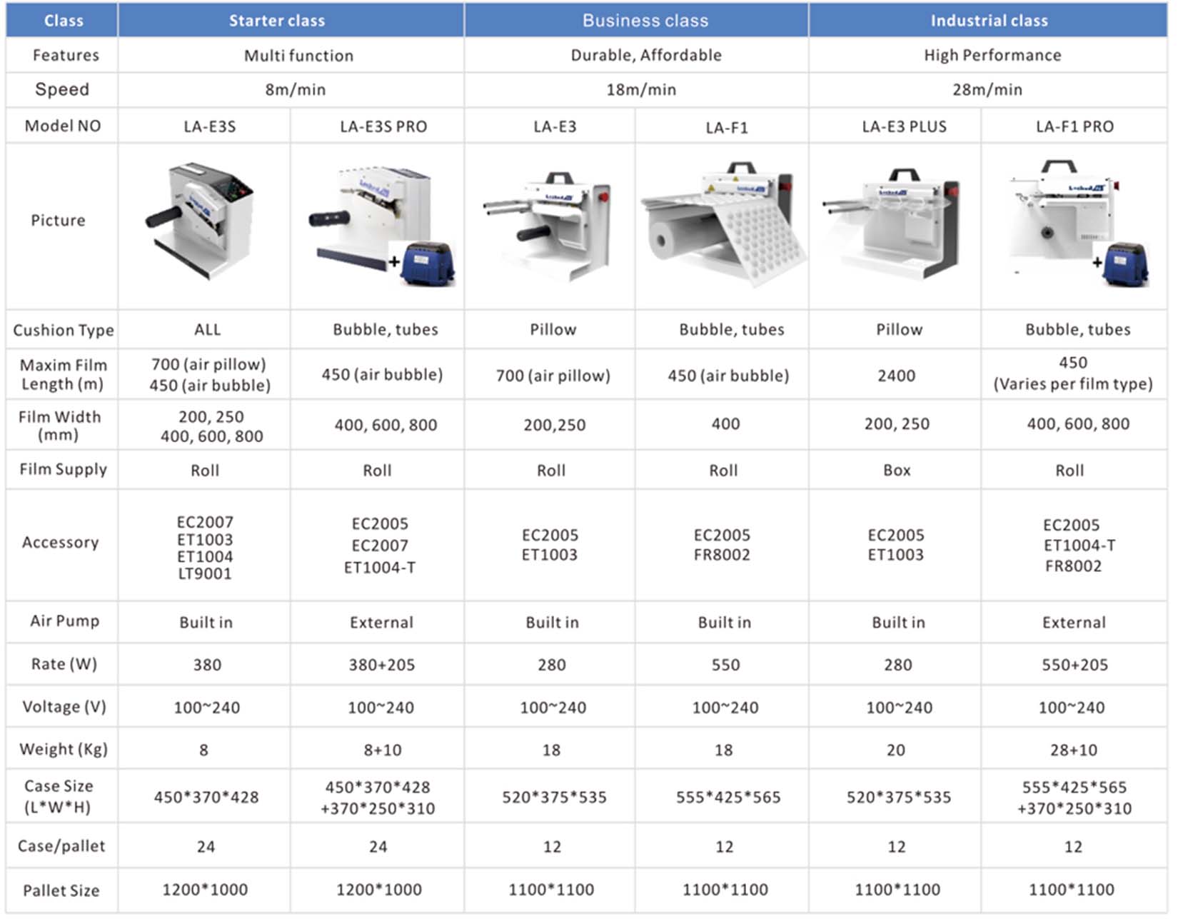 LA-E3 PLUS High-Speed Air Pillow Machine - Industrial Class